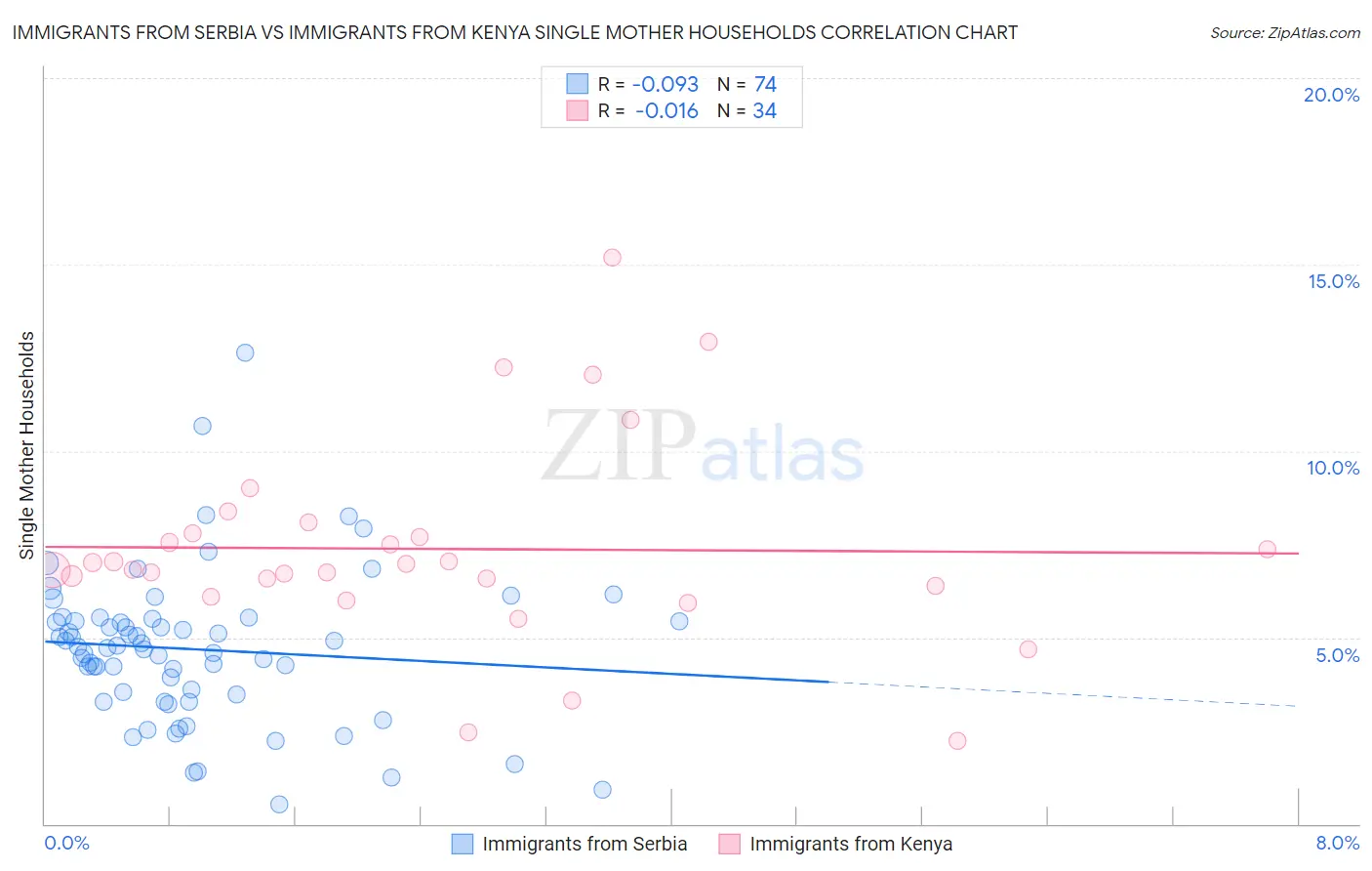 Immigrants from Serbia vs Immigrants from Kenya Single Mother Households