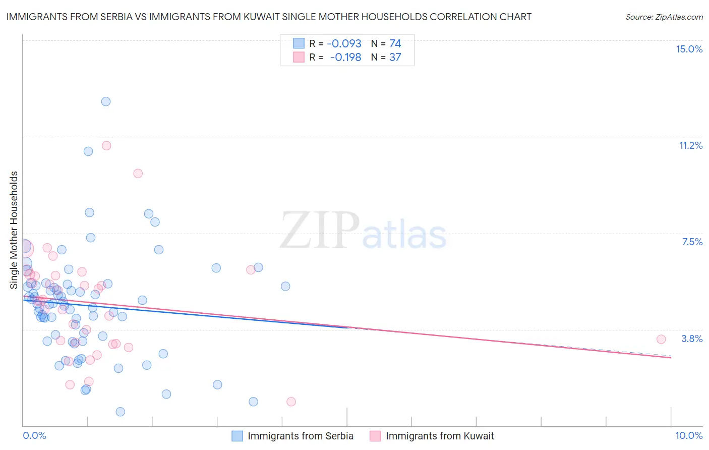 Immigrants from Serbia vs Immigrants from Kuwait Single Mother Households