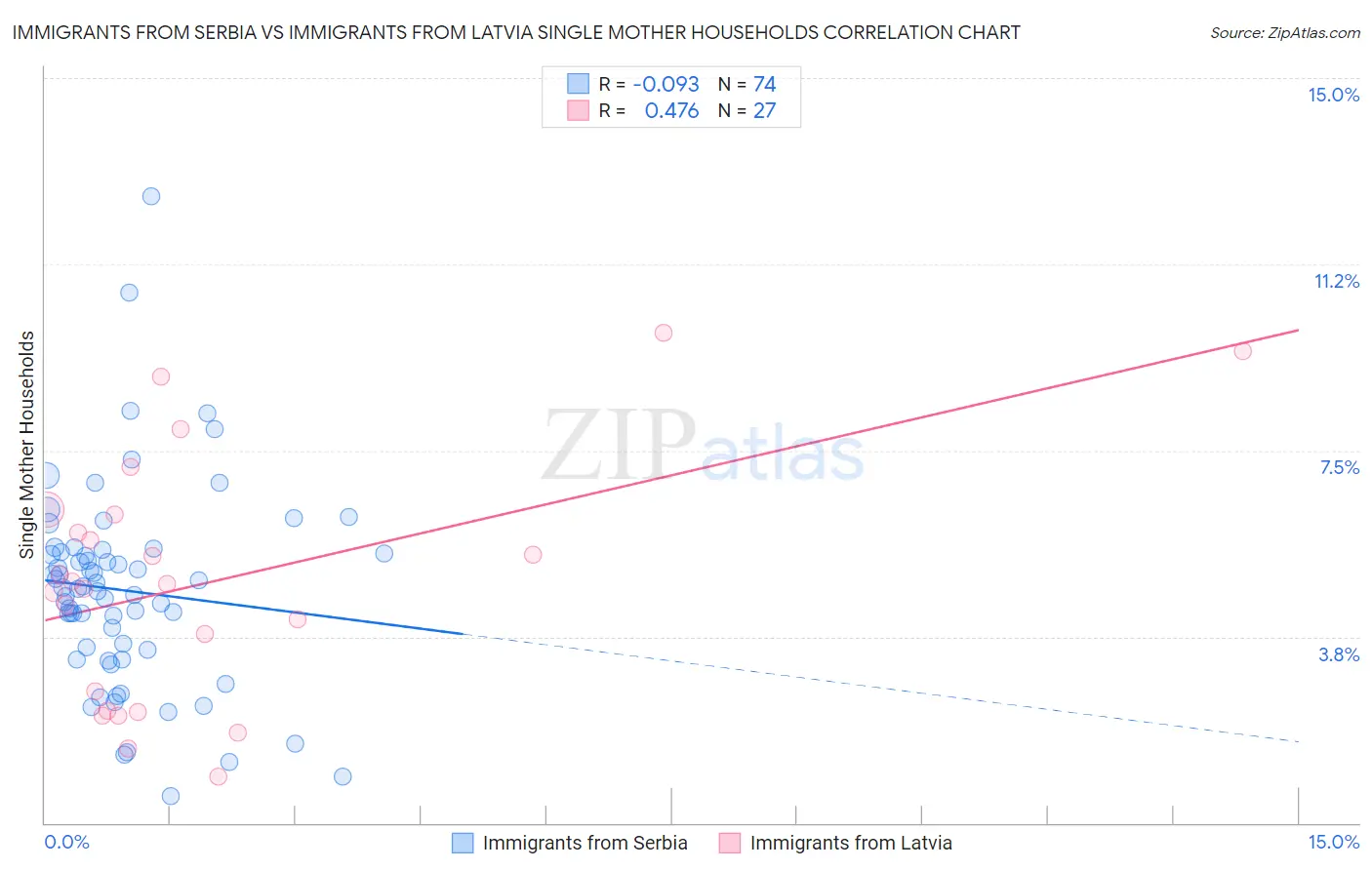 Immigrants from Serbia vs Immigrants from Latvia Single Mother Households