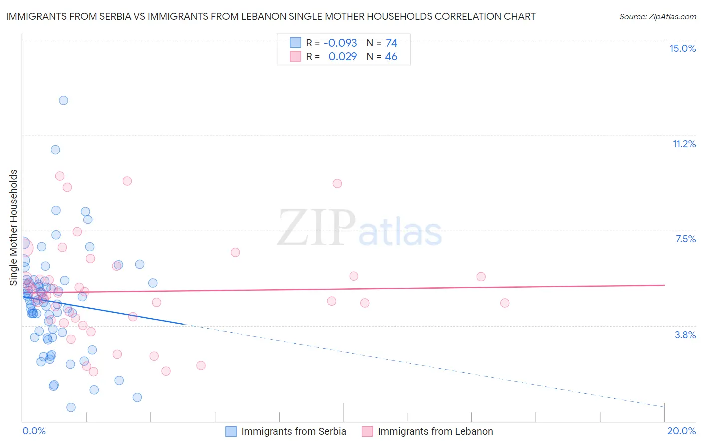 Immigrants from Serbia vs Immigrants from Lebanon Single Mother Households