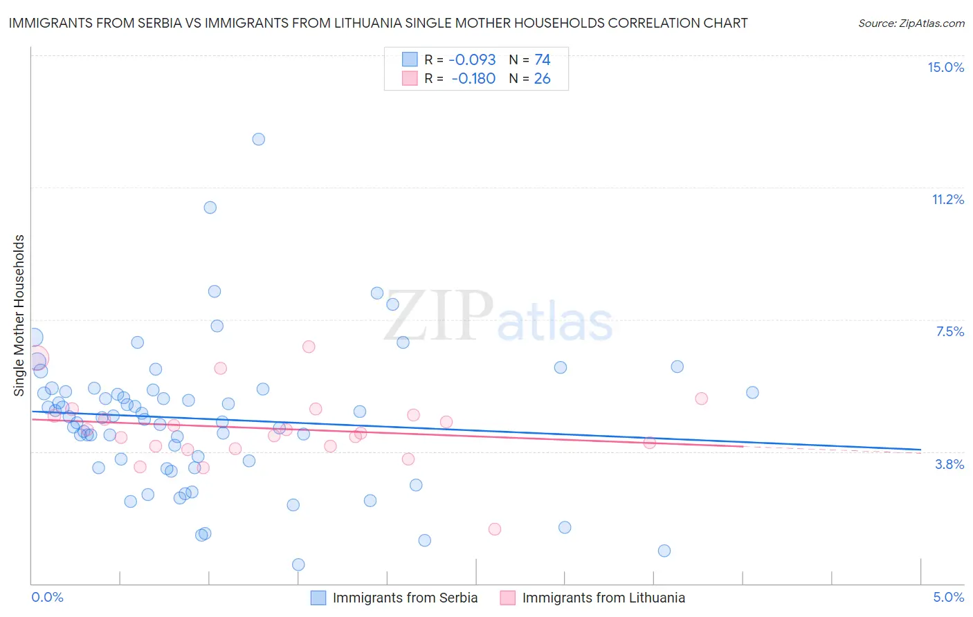 Immigrants from Serbia vs Immigrants from Lithuania Single Mother Households