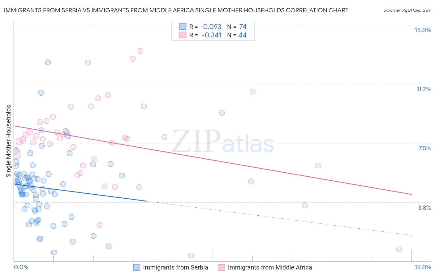 Immigrants from Serbia vs Immigrants from Middle Africa Single Mother Households