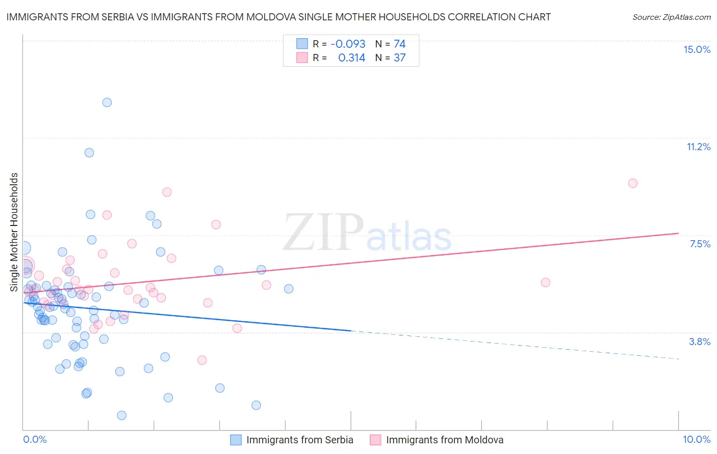 Immigrants from Serbia vs Immigrants from Moldova Single Mother Households