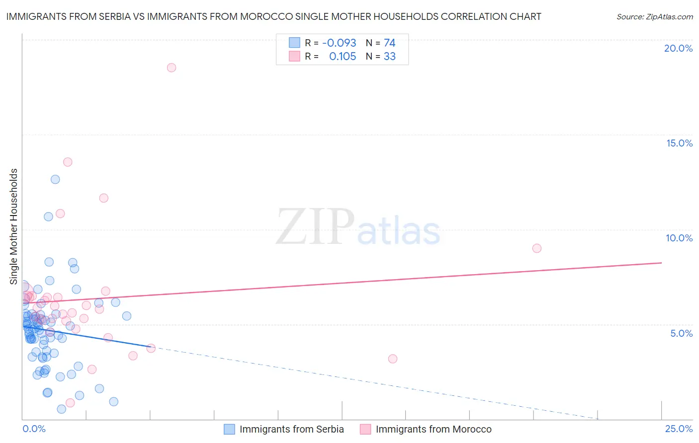 Immigrants from Serbia vs Immigrants from Morocco Single Mother Households