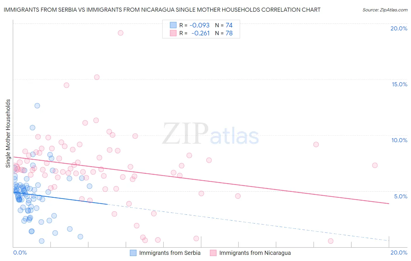 Immigrants from Serbia vs Immigrants from Nicaragua Single Mother Households