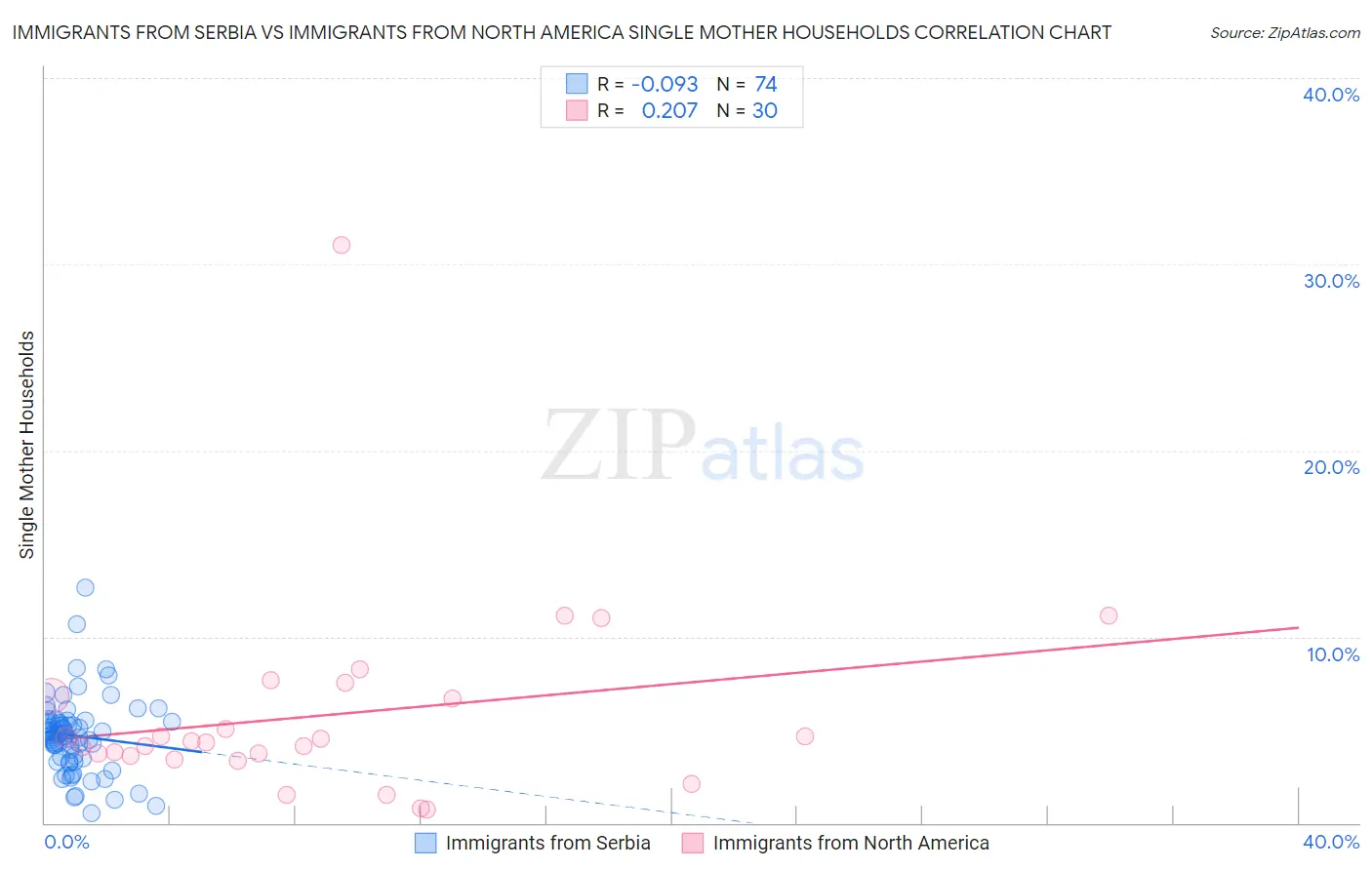 Immigrants from Serbia vs Immigrants from North America Single Mother Households
