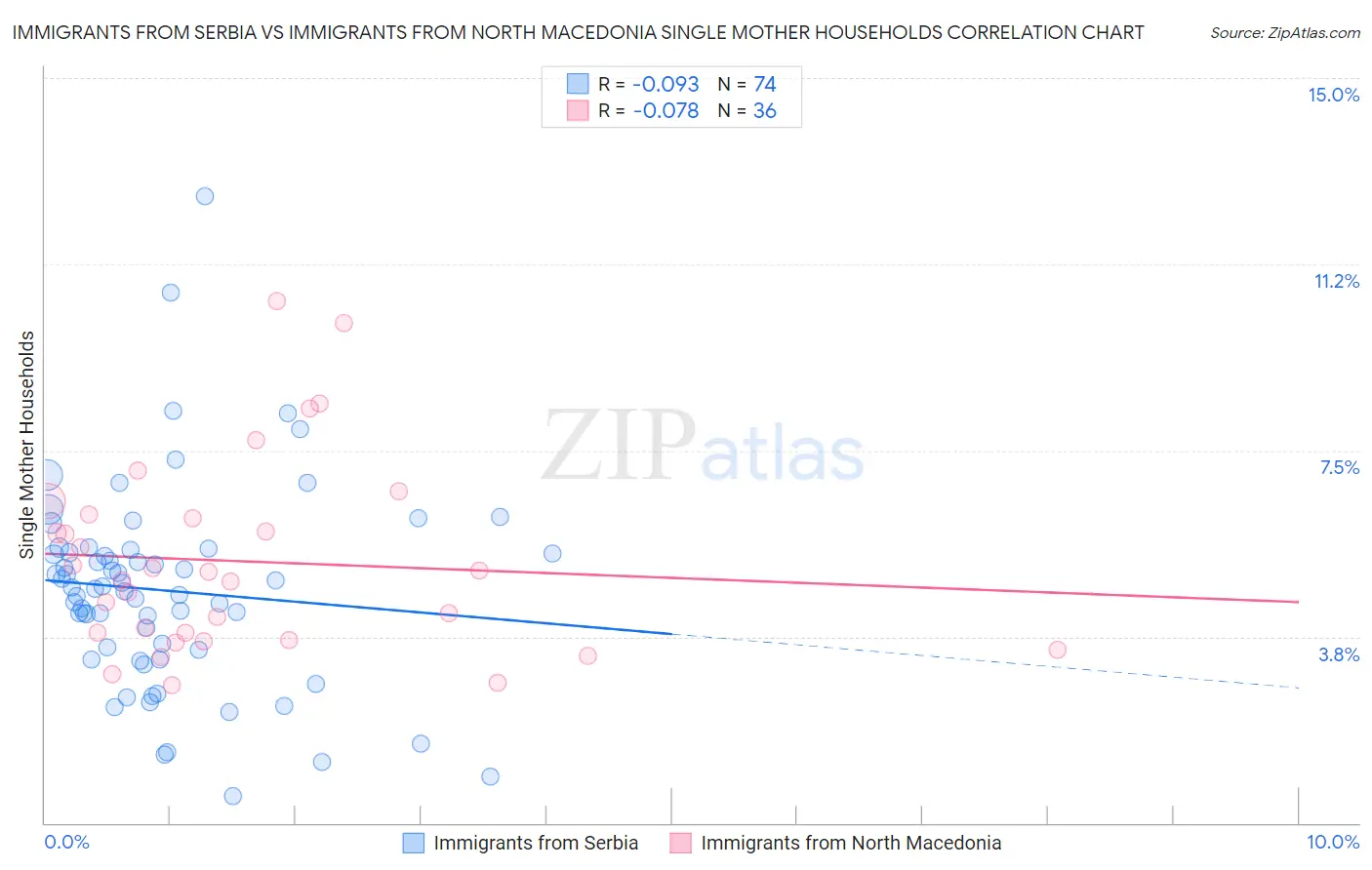 Immigrants from Serbia vs Immigrants from North Macedonia Single Mother Households