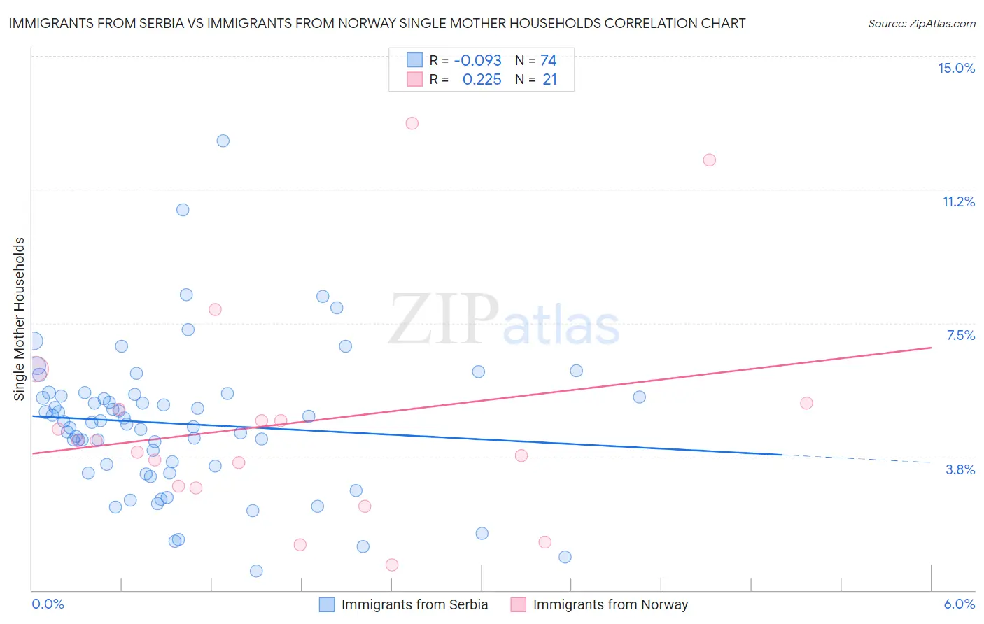 Immigrants from Serbia vs Immigrants from Norway Single Mother Households