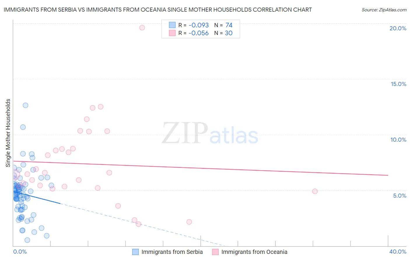 Immigrants from Serbia vs Immigrants from Oceania Single Mother Households