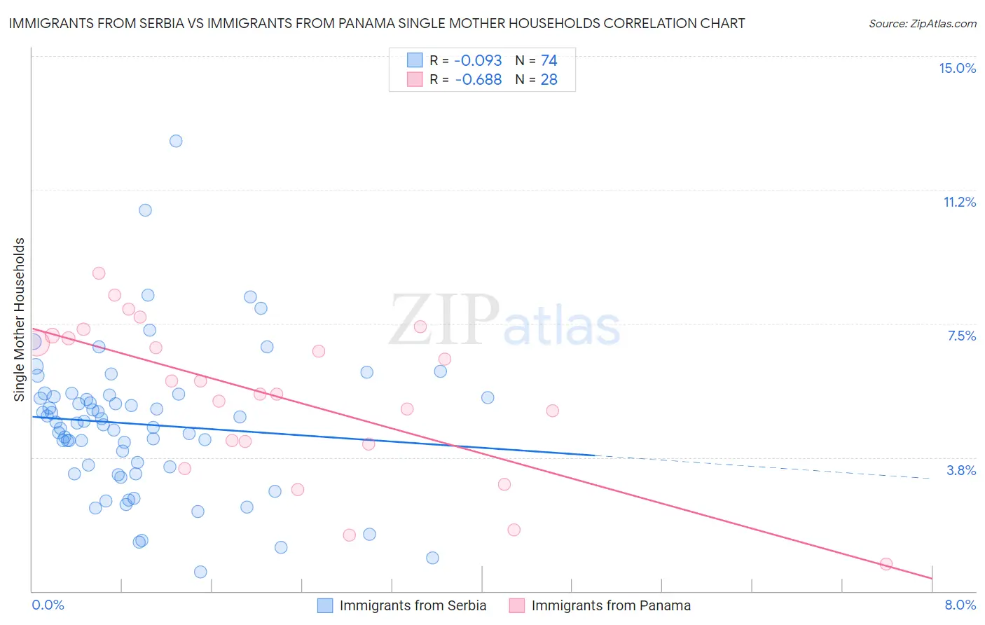 Immigrants from Serbia vs Immigrants from Panama Single Mother Households