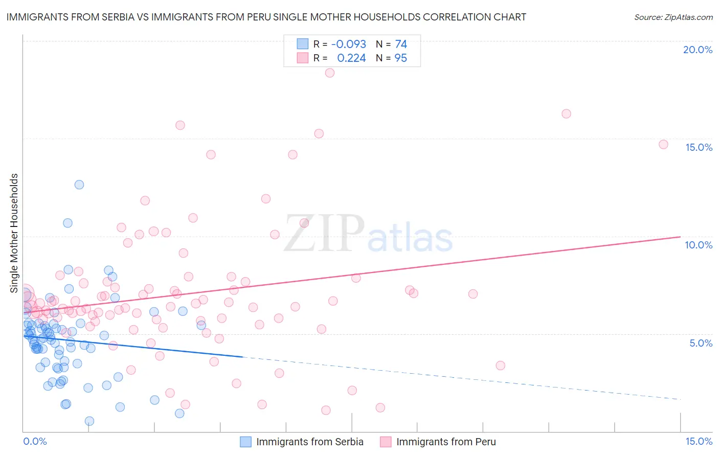 Immigrants from Serbia vs Immigrants from Peru Single Mother Households