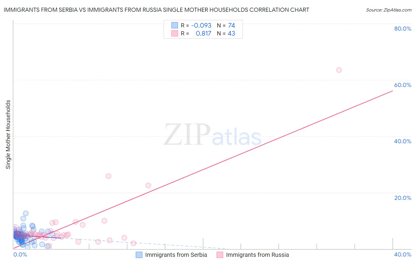 Immigrants from Serbia vs Immigrants from Russia Single Mother Households