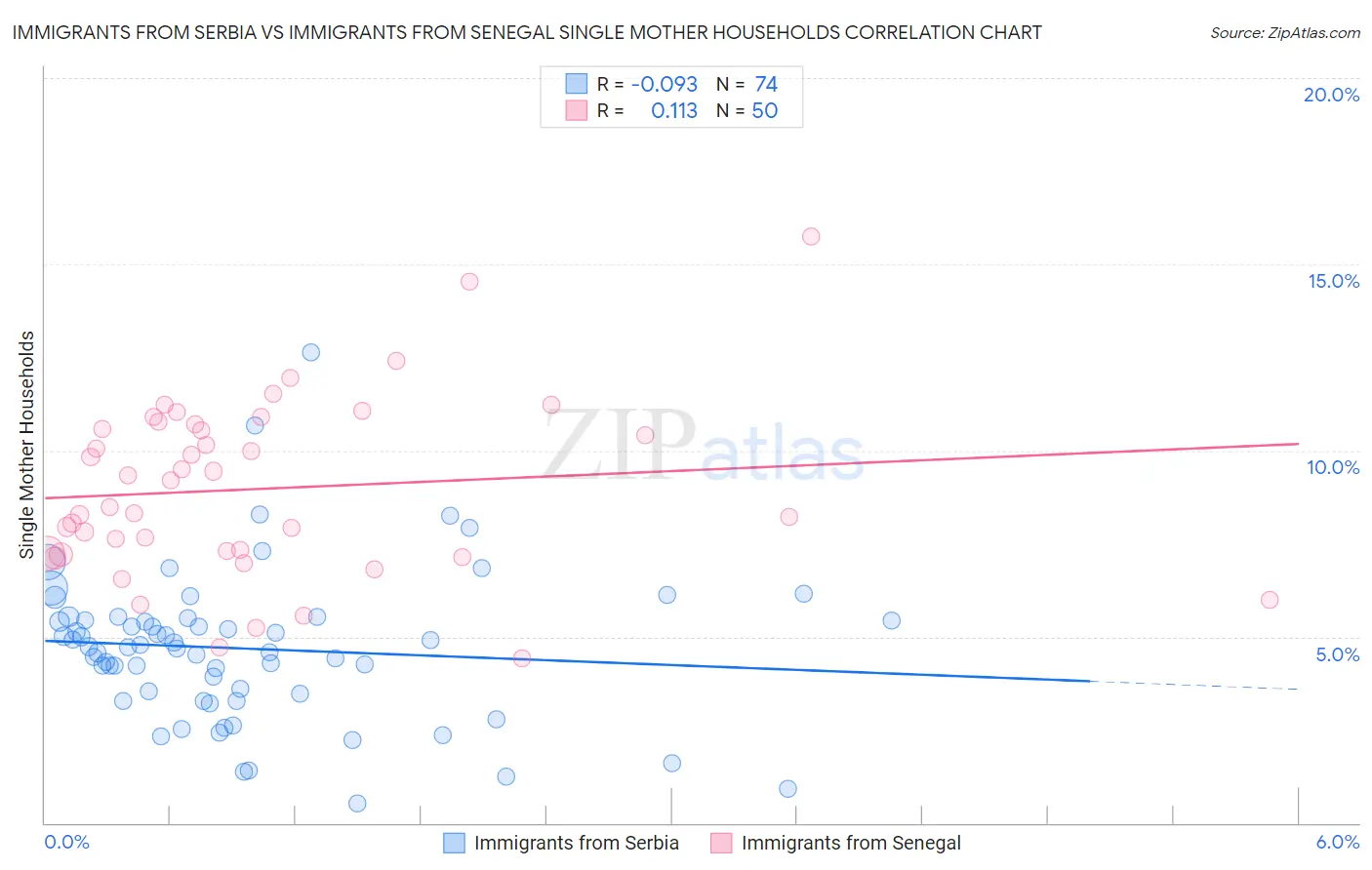 Immigrants from Serbia vs Immigrants from Senegal Single Mother Households