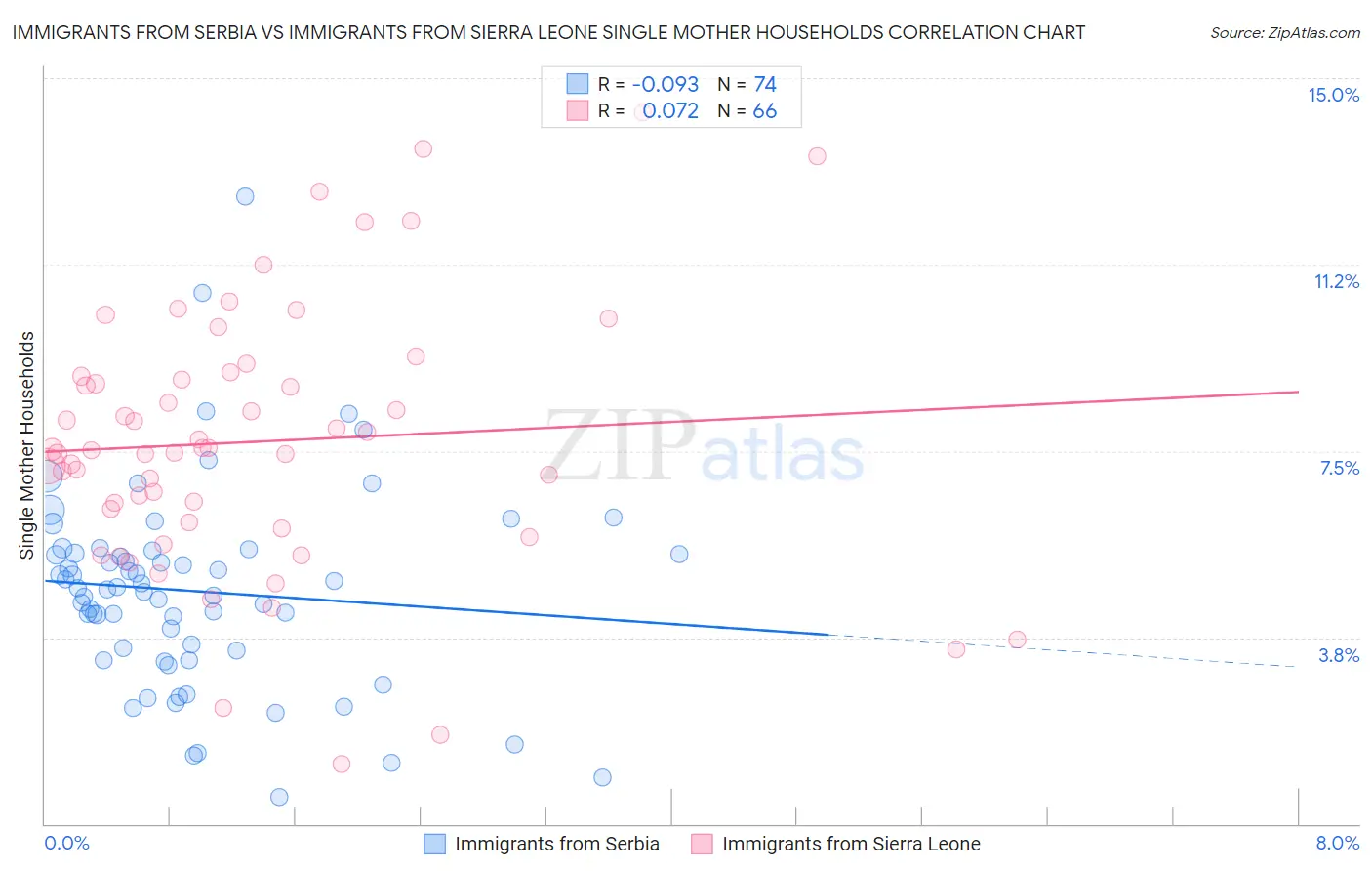 Immigrants from Serbia vs Immigrants from Sierra Leone Single Mother Households