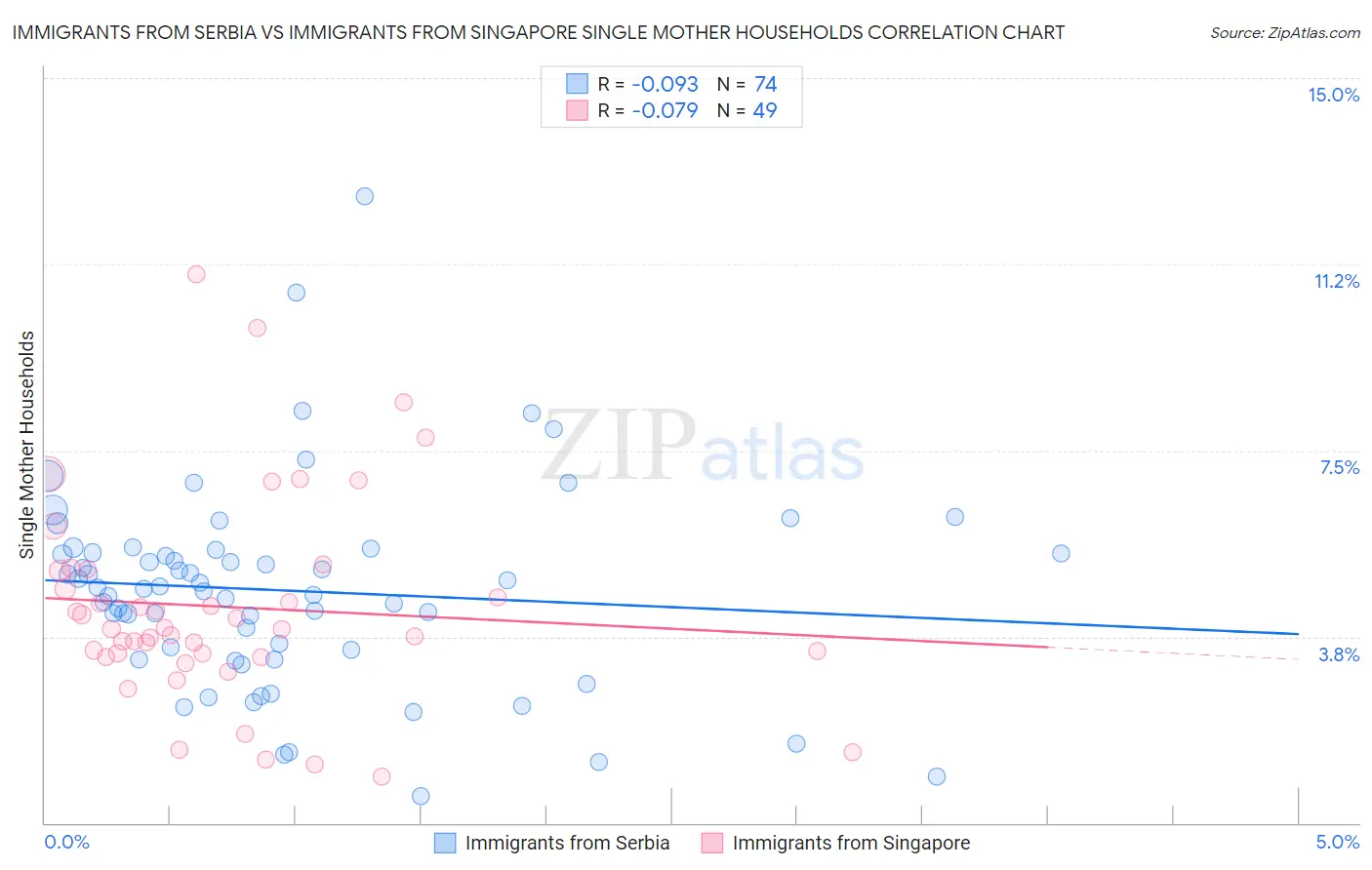 Immigrants from Serbia vs Immigrants from Singapore Single Mother Households