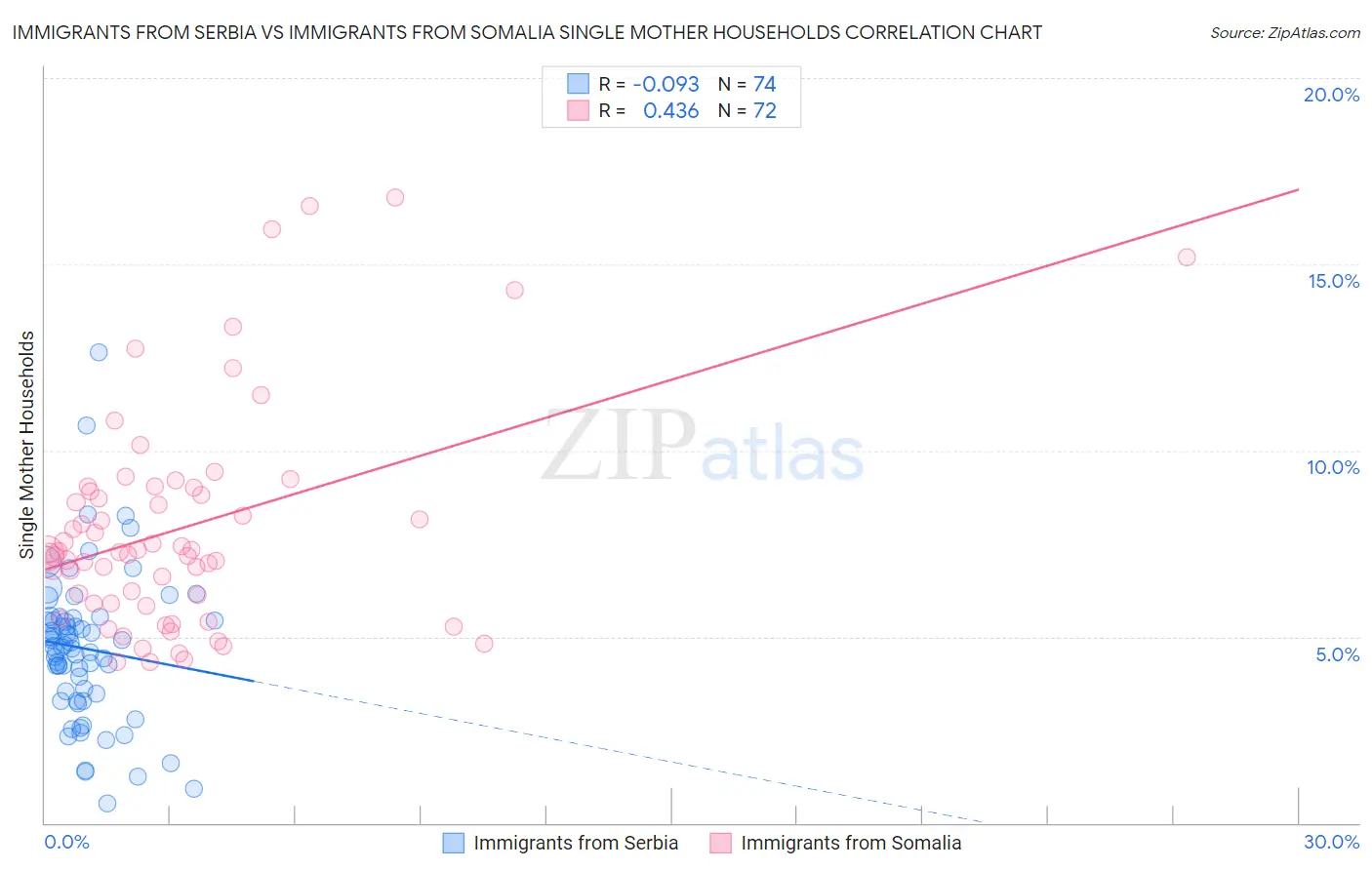 Immigrants from Serbia vs Immigrants from Somalia Single Mother Households