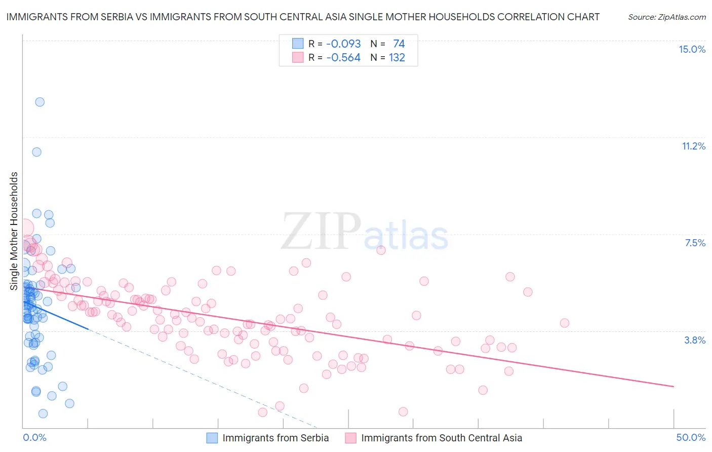 Immigrants from Serbia vs Immigrants from South Central Asia Single Mother Households
