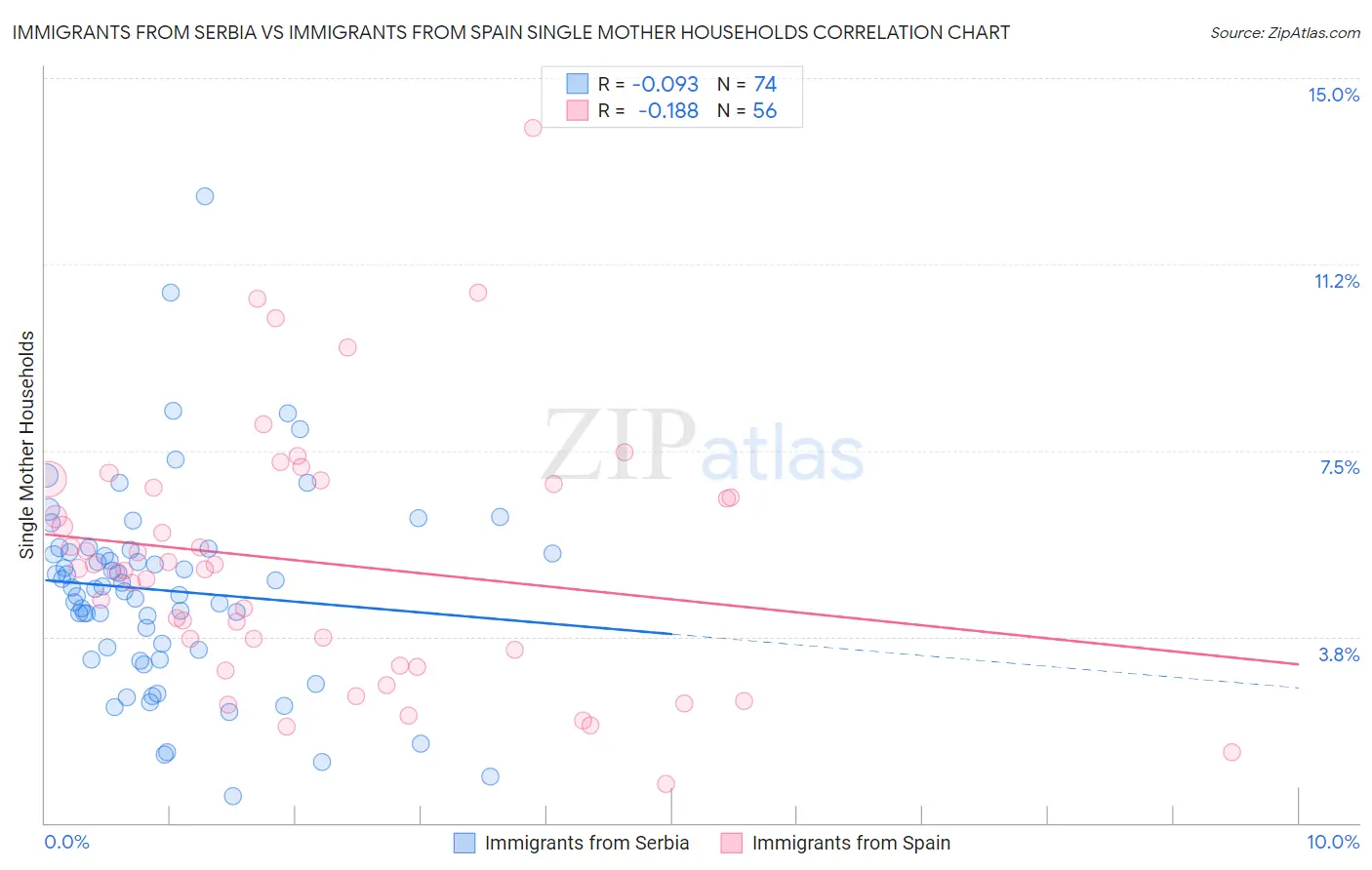 Immigrants from Serbia vs Immigrants from Spain Single Mother Households
