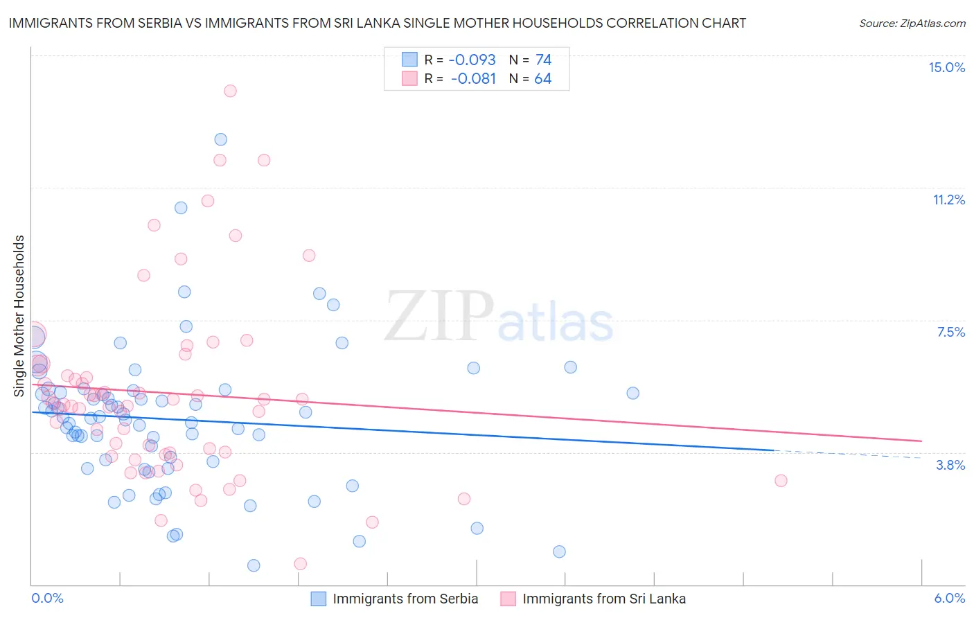 Immigrants from Serbia vs Immigrants from Sri Lanka Single Mother Households