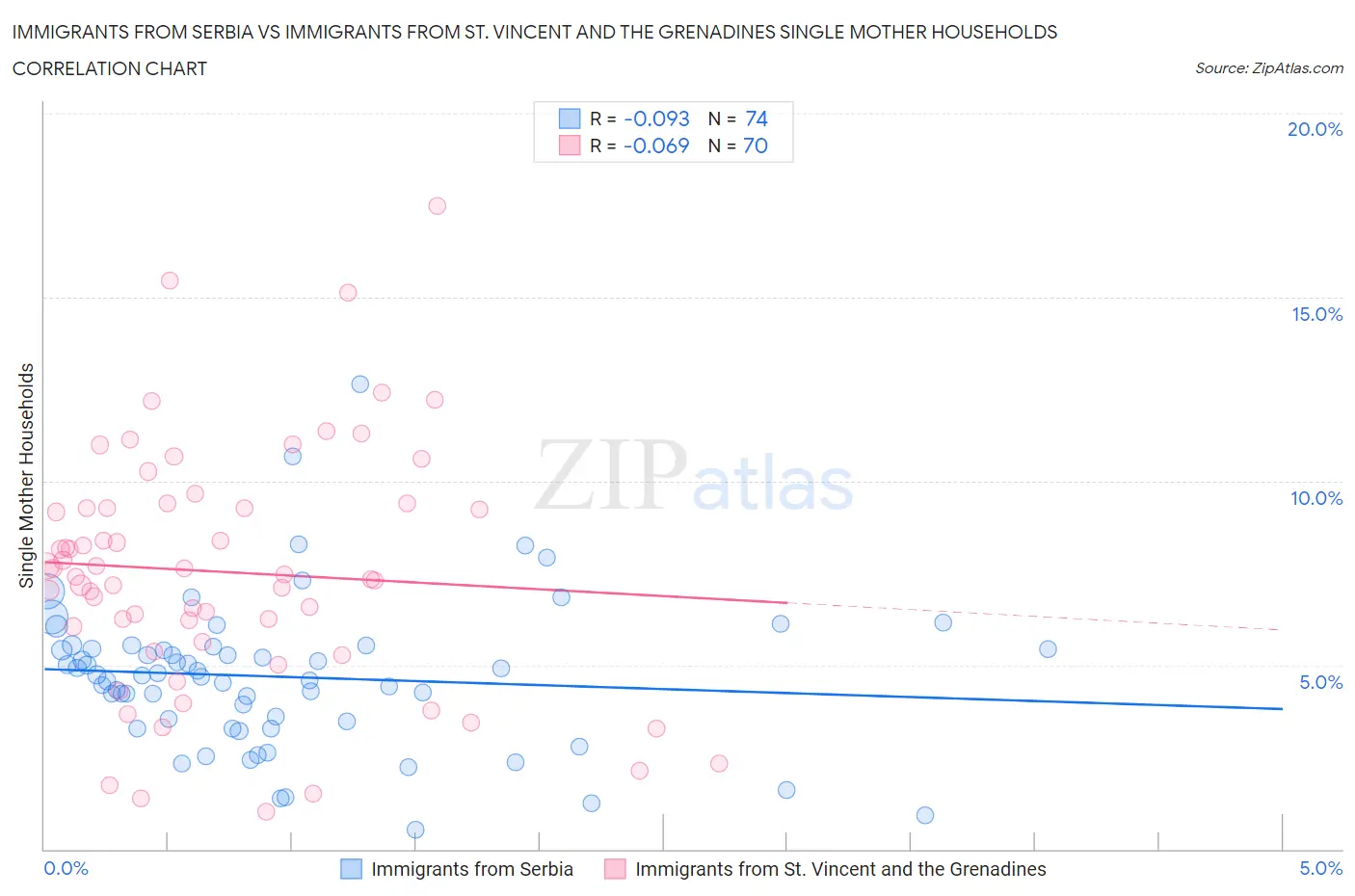 Immigrants from Serbia vs Immigrants from St. Vincent and the Grenadines Single Mother Households
