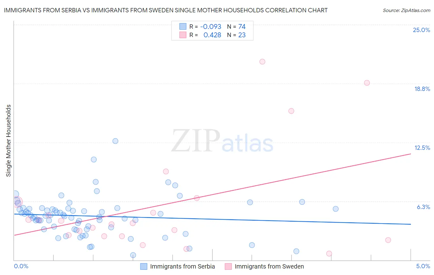 Immigrants from Serbia vs Immigrants from Sweden Single Mother Households