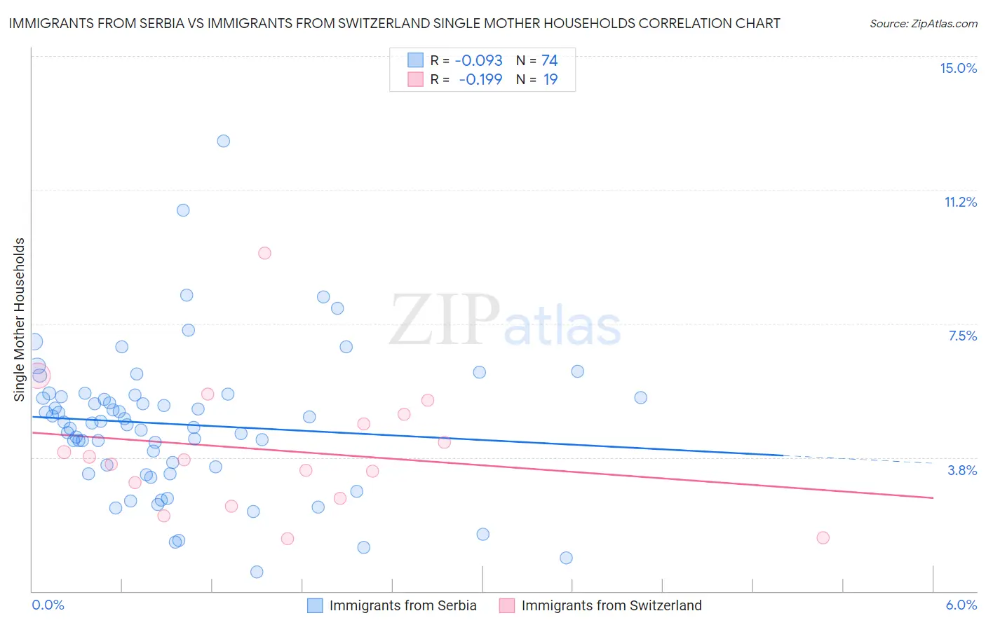 Immigrants from Serbia vs Immigrants from Switzerland Single Mother Households