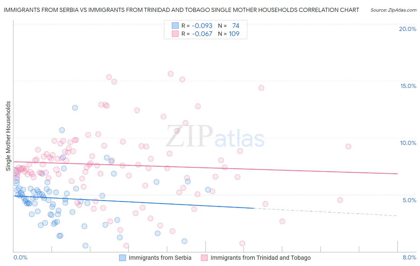 Immigrants from Serbia vs Immigrants from Trinidad and Tobago Single Mother Households