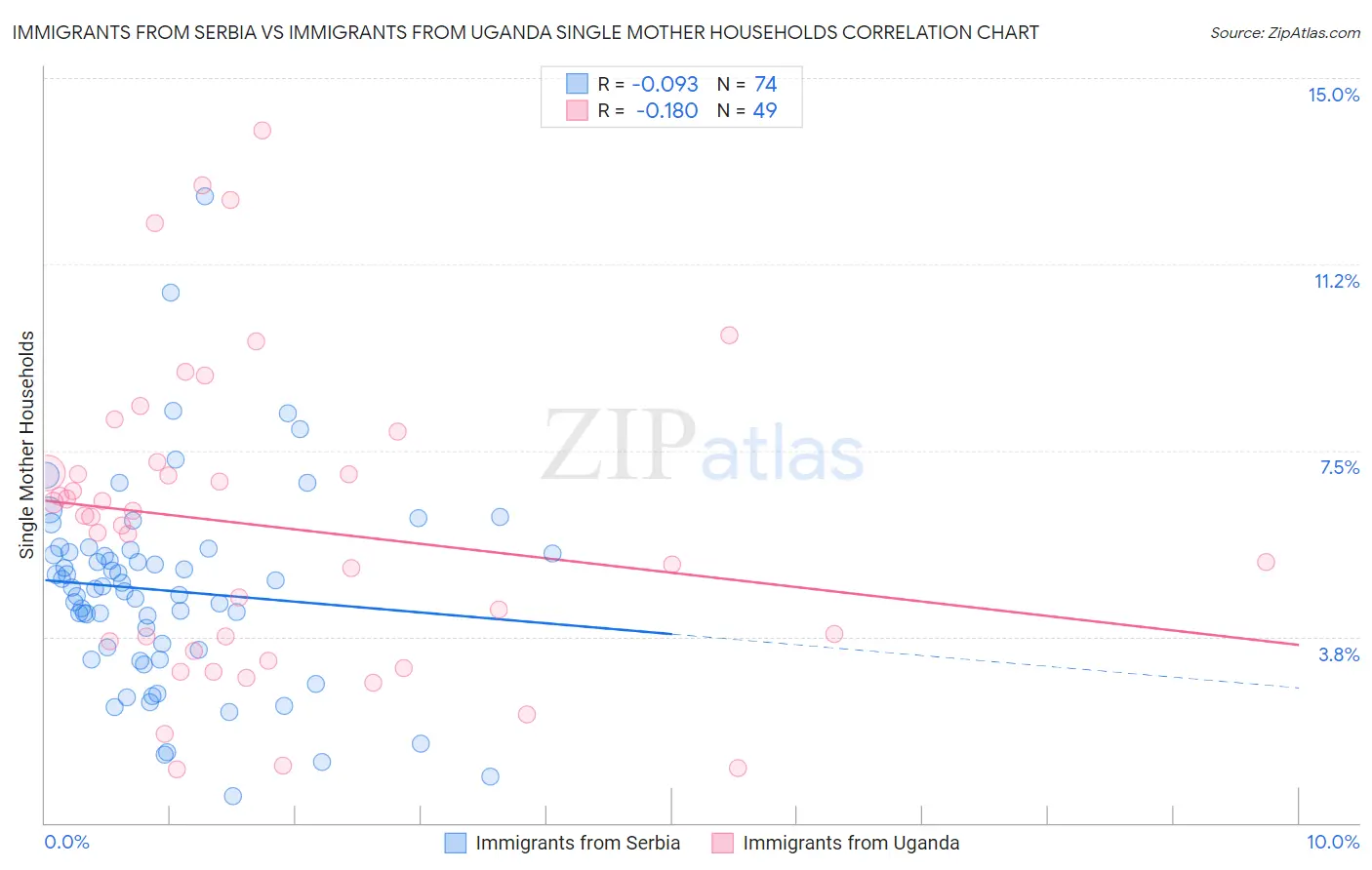 Immigrants from Serbia vs Immigrants from Uganda Single Mother Households
