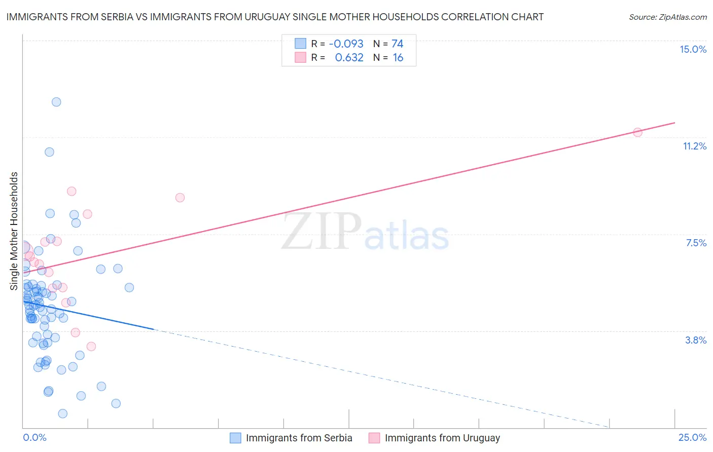Immigrants from Serbia vs Immigrants from Uruguay Single Mother Households