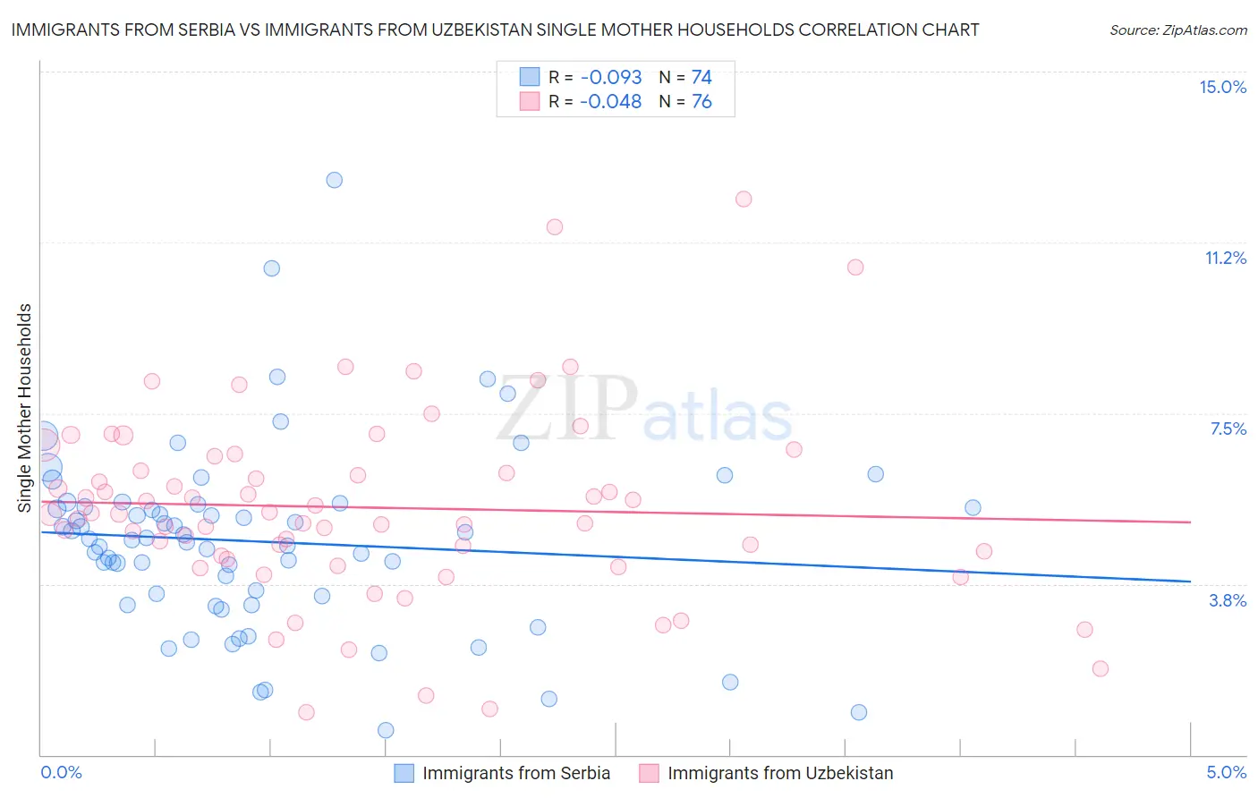 Immigrants from Serbia vs Immigrants from Uzbekistan Single Mother Households