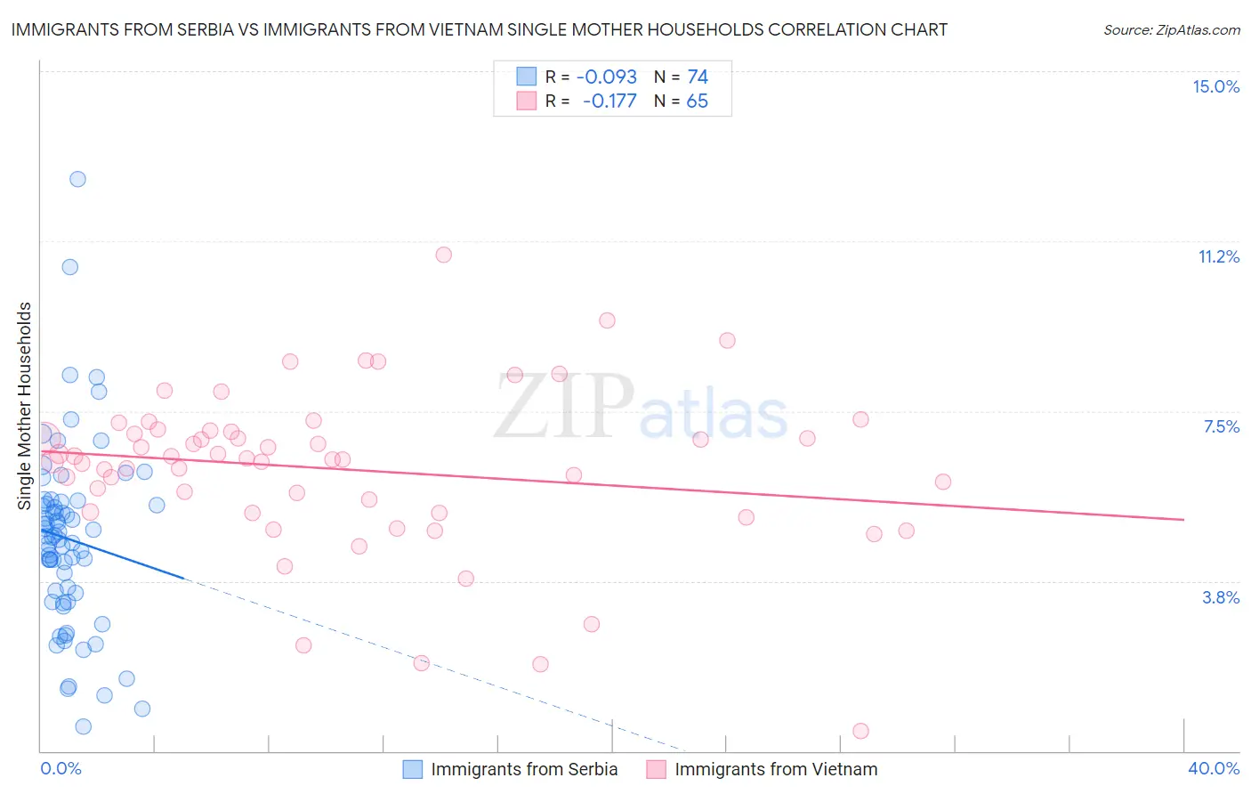 Immigrants from Serbia vs Immigrants from Vietnam Single Mother Households