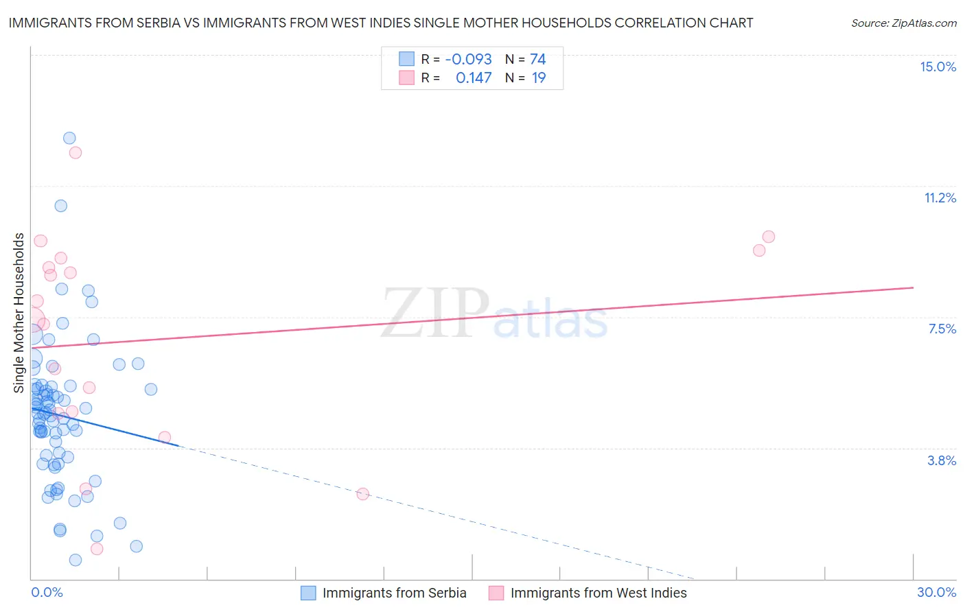 Immigrants from Serbia vs Immigrants from West Indies Single Mother Households