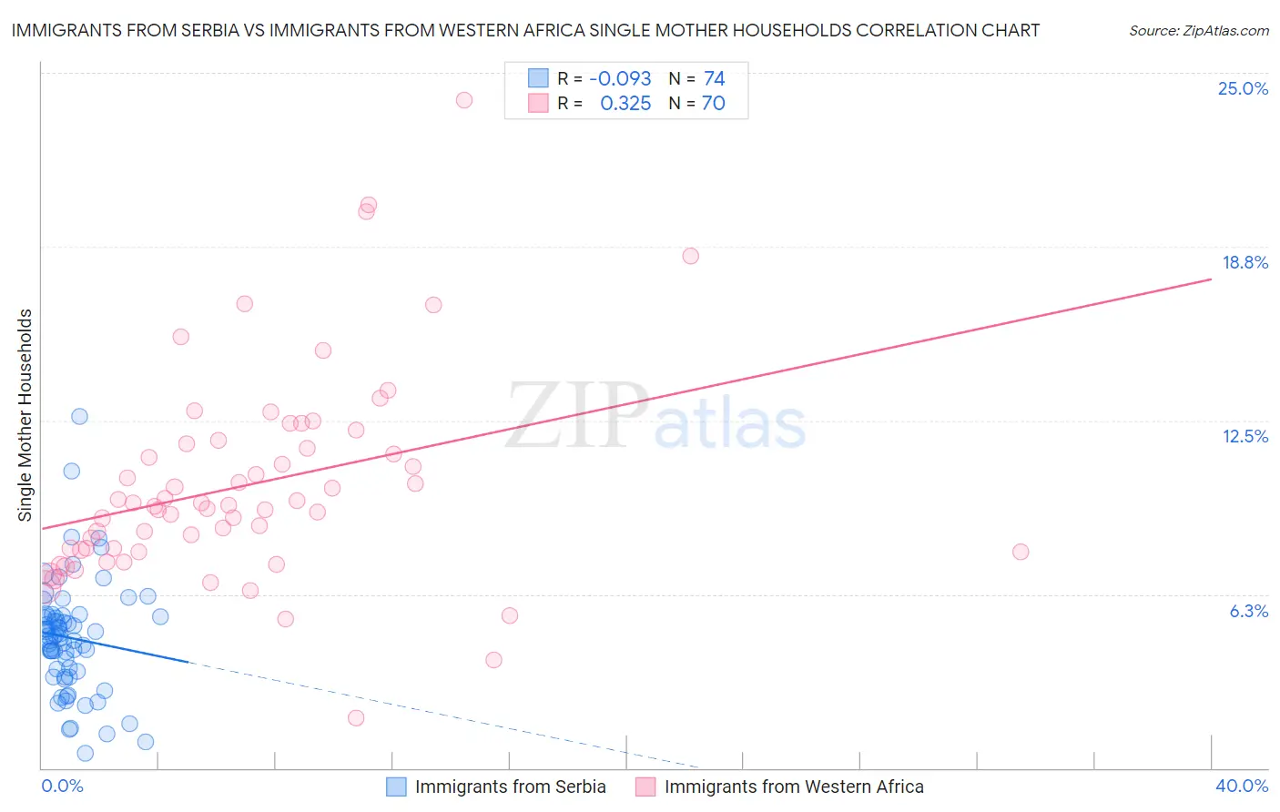 Immigrants from Serbia vs Immigrants from Western Africa Single Mother Households