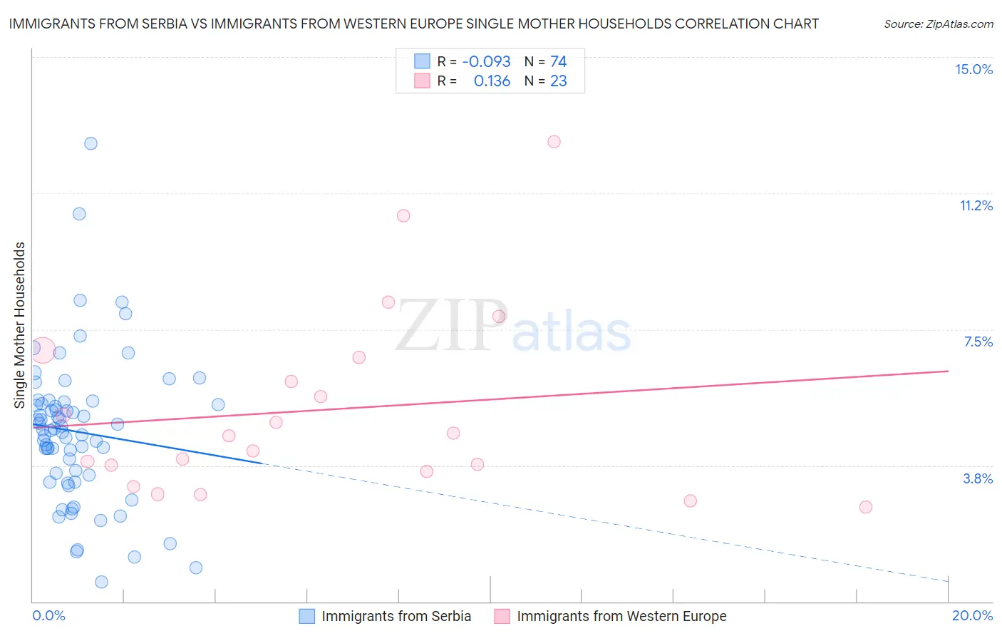 Immigrants from Serbia vs Immigrants from Western Europe Single Mother Households