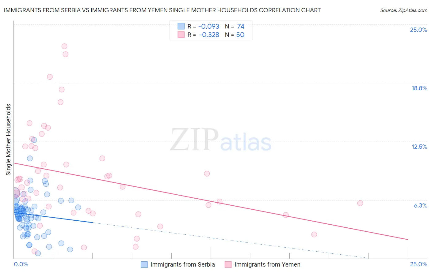 Immigrants from Serbia vs Immigrants from Yemen Single Mother Households