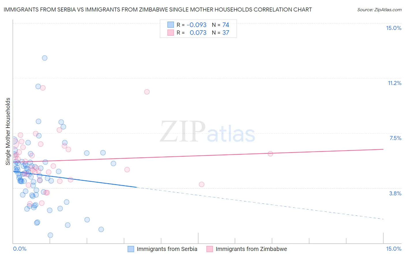 Immigrants from Serbia vs Immigrants from Zimbabwe Single Mother Households