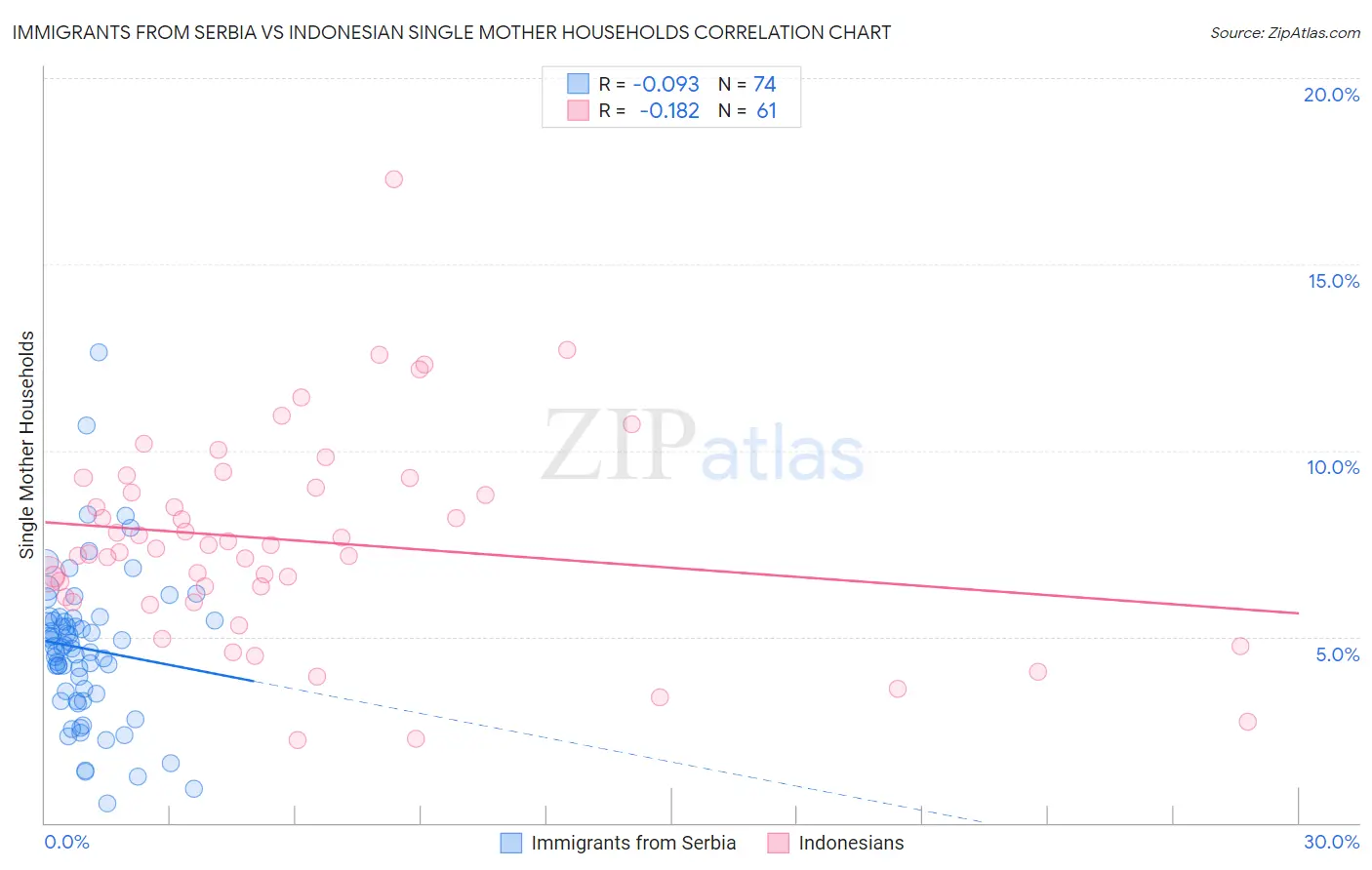Immigrants from Serbia vs Indonesian Single Mother Households