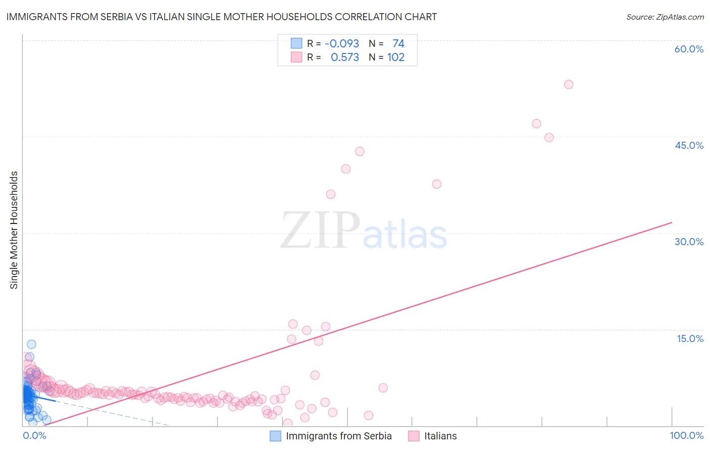 Immigrants from Serbia vs Italian Single Mother Households