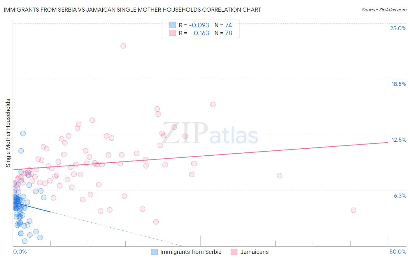 Immigrants from Serbia vs Jamaican Single Mother Households