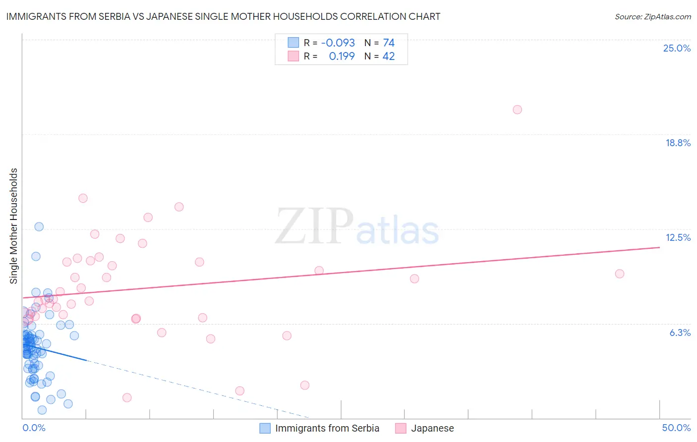 Immigrants from Serbia vs Japanese Single Mother Households