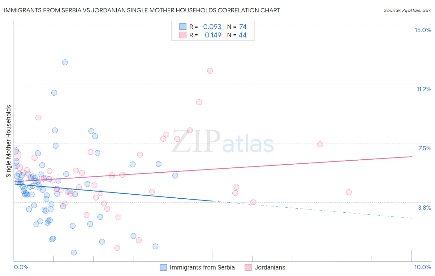 Immigrants from Serbia vs Jordanian Single Mother Households