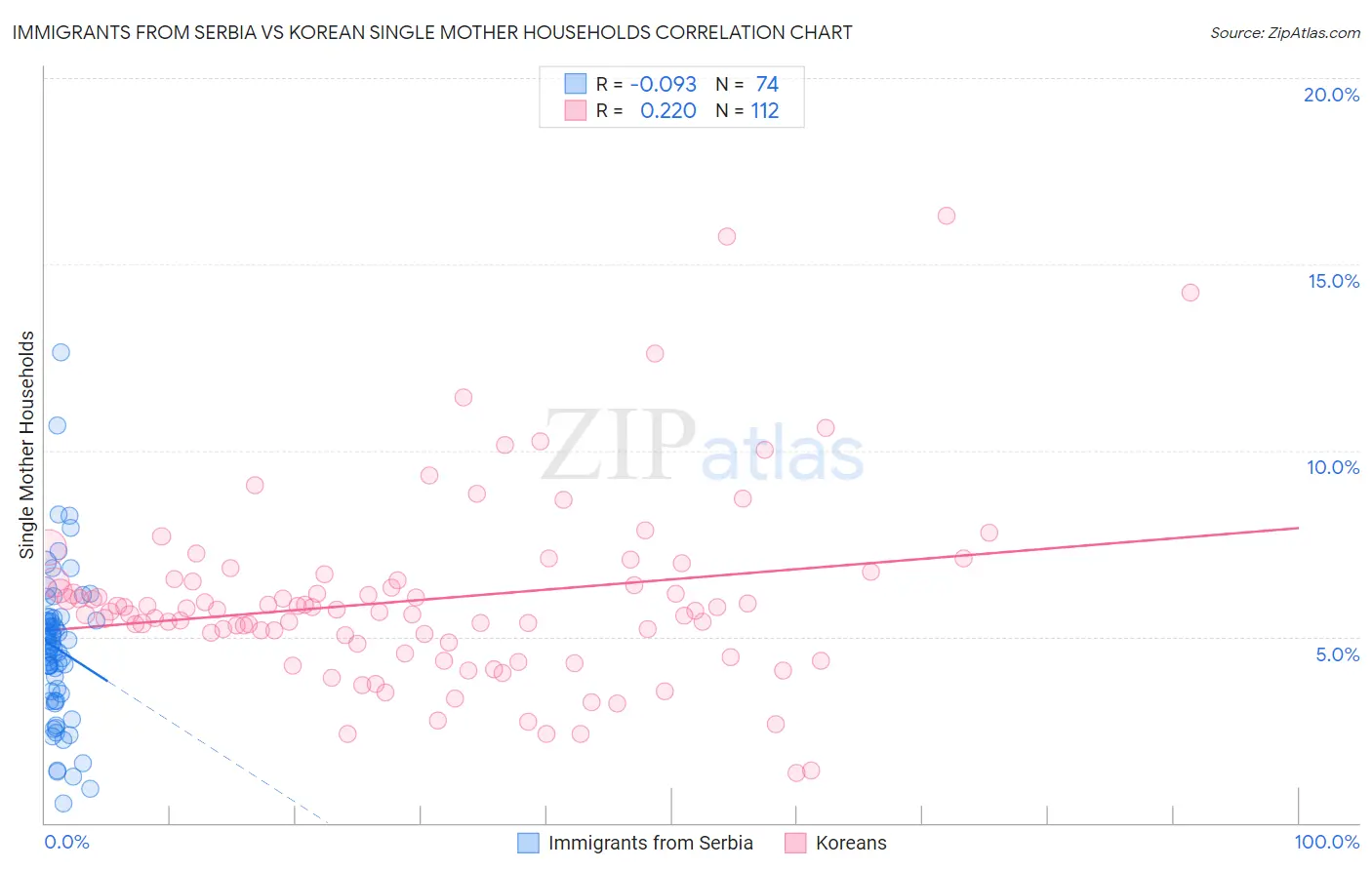 Immigrants from Serbia vs Korean Single Mother Households