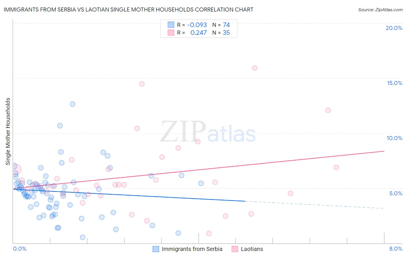 Immigrants from Serbia vs Laotian Single Mother Households