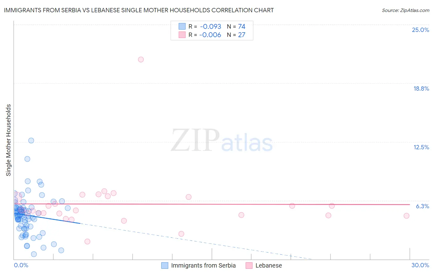 Immigrants from Serbia vs Lebanese Single Mother Households