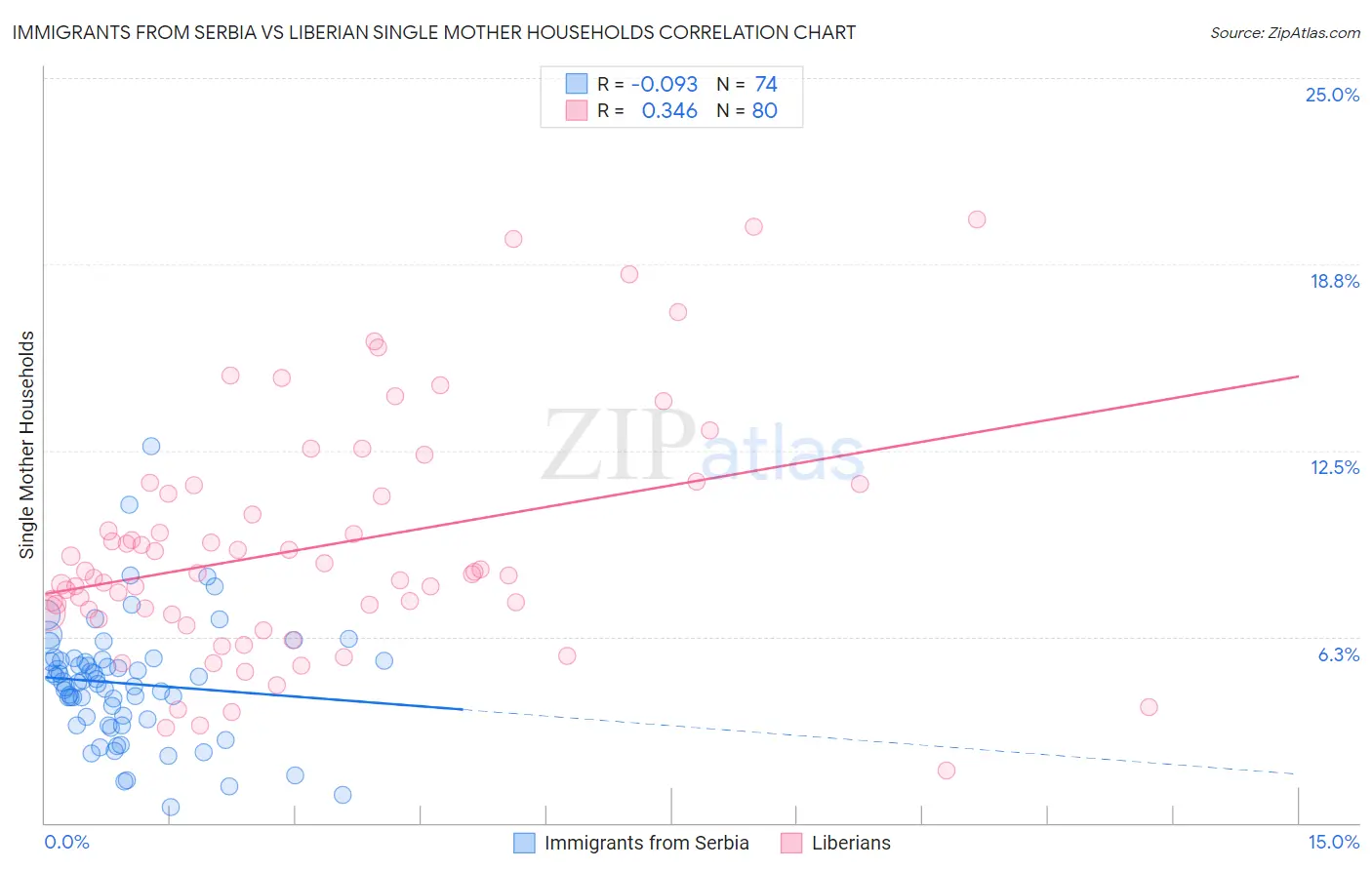 Immigrants from Serbia vs Liberian Single Mother Households