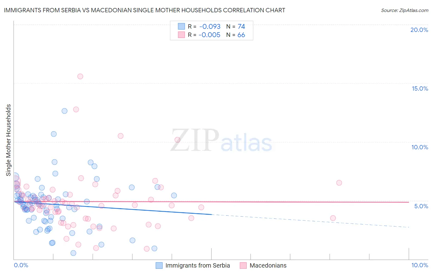 Immigrants from Serbia vs Macedonian Single Mother Households