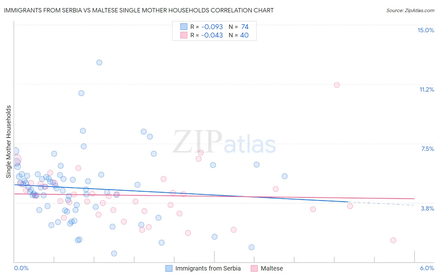 Immigrants from Serbia vs Maltese Single Mother Households