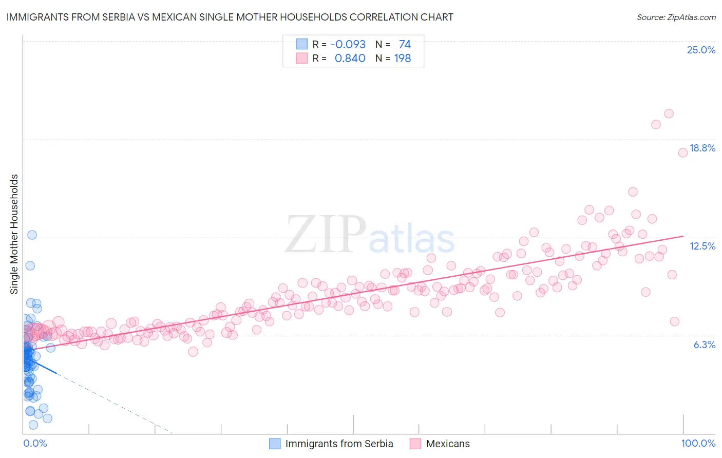 Immigrants from Serbia vs Mexican Single Mother Households