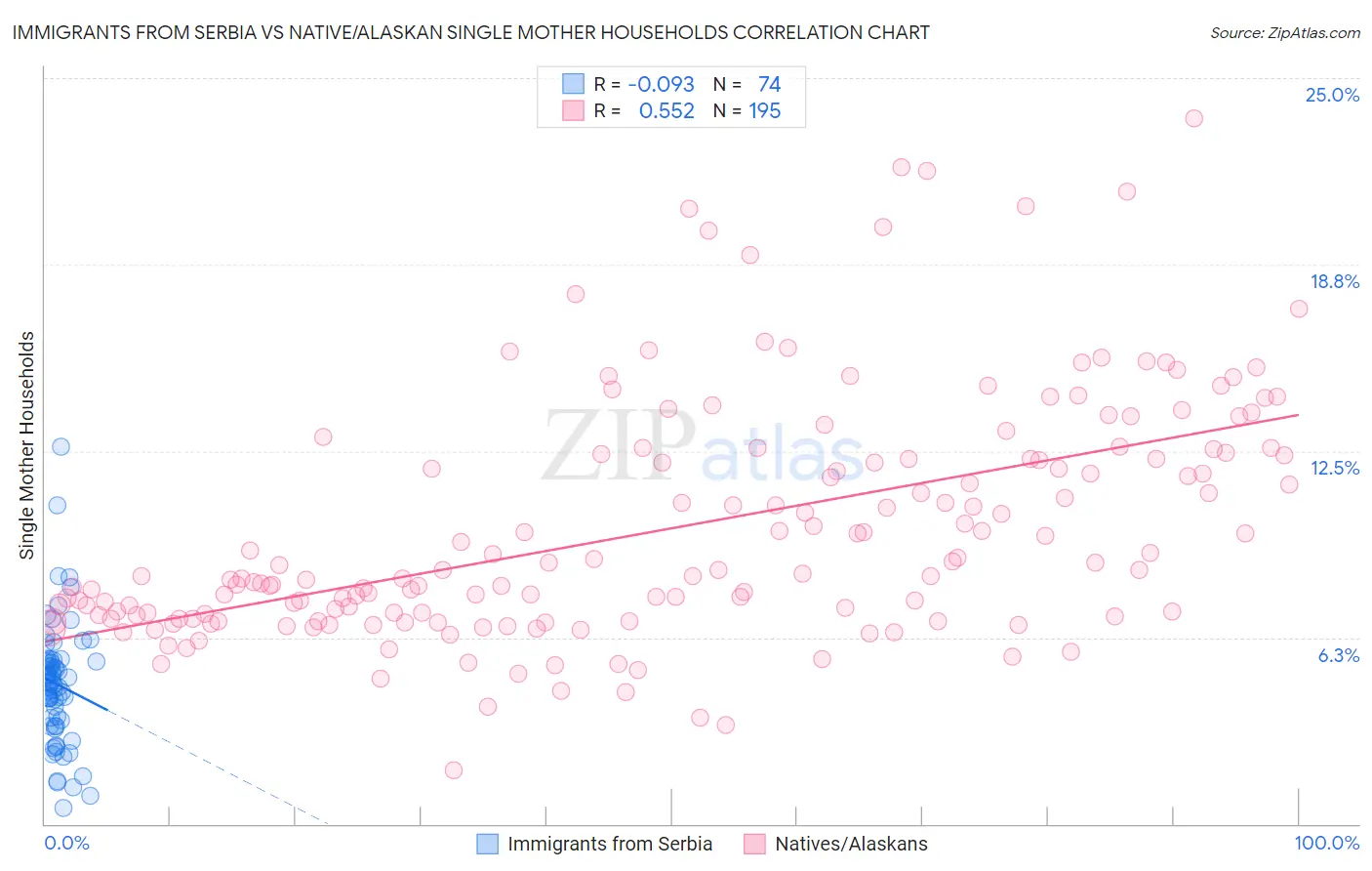 Immigrants from Serbia vs Native/Alaskan Single Mother Households
