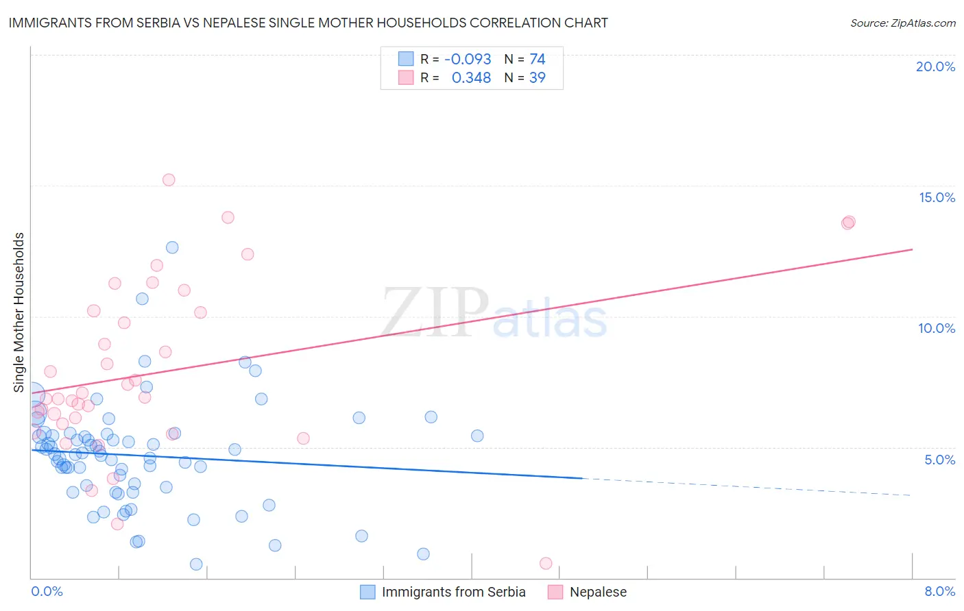 Immigrants from Serbia vs Nepalese Single Mother Households
